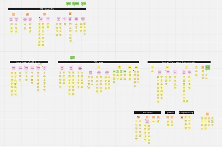 Affinity wall clustering interview notes into themes across PTC membership, events, and communication