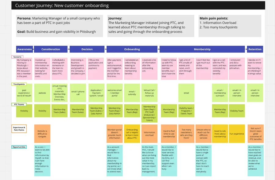 Customer journey map for new member onboarding, mapping awareness through retention with scenarios, touchpoints, and pain points