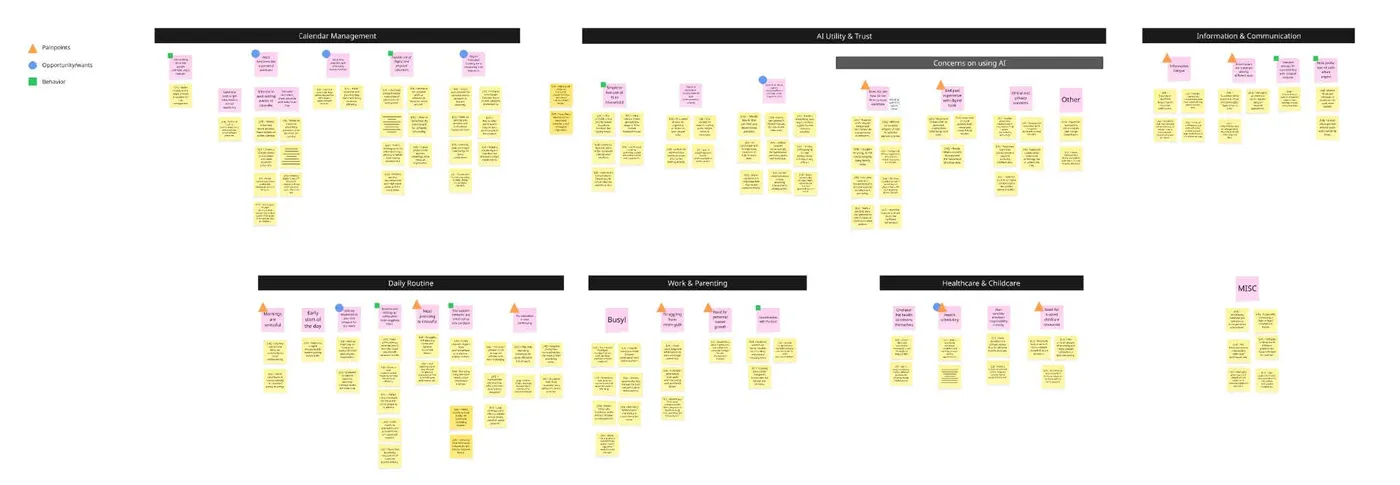 Affinity map clustering parent interview notes into themes: calendar management, AI utility and trust, information and communication, daily routine, work and parenting, and healthcare and childcare