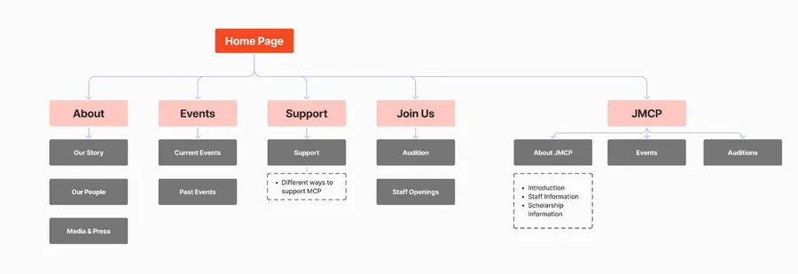 Revised site structure diagram showing the homepage branching into About, Events, Support, Join Us, and JMCP sections