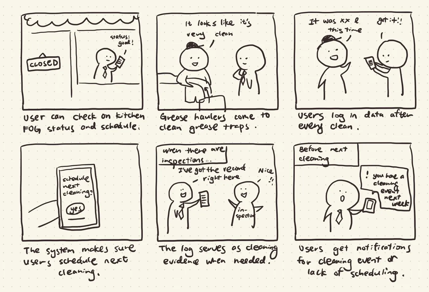 Six-panel hand-drawn storyboard showing a user checking FOG status, a hauler cleaning the grease trap, logging the cleaning, and receiving reminders
