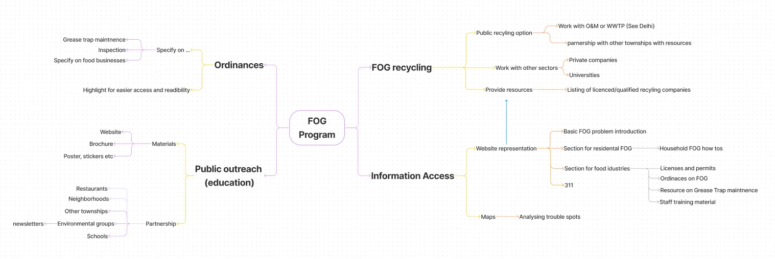 FOG Program map branching into four pillars: ordinances, FOG recycling, public outreach, and information access